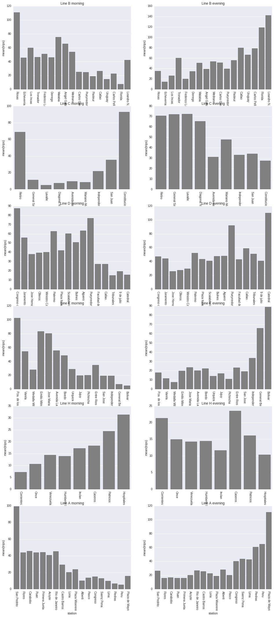 Rush Hour by station