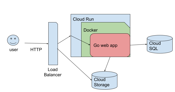 Production architecture