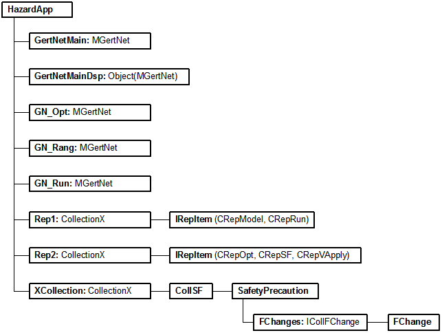 Object model