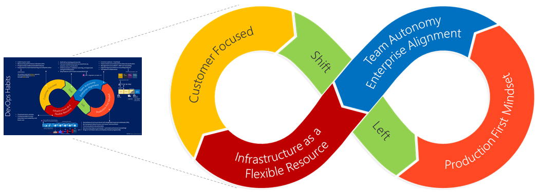 DevOps Habits