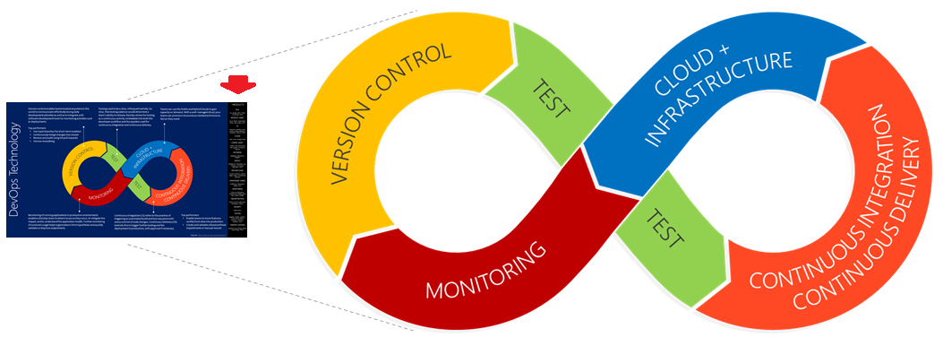 DevOps Technology