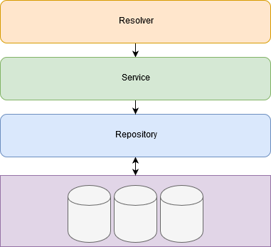 architectorial overview