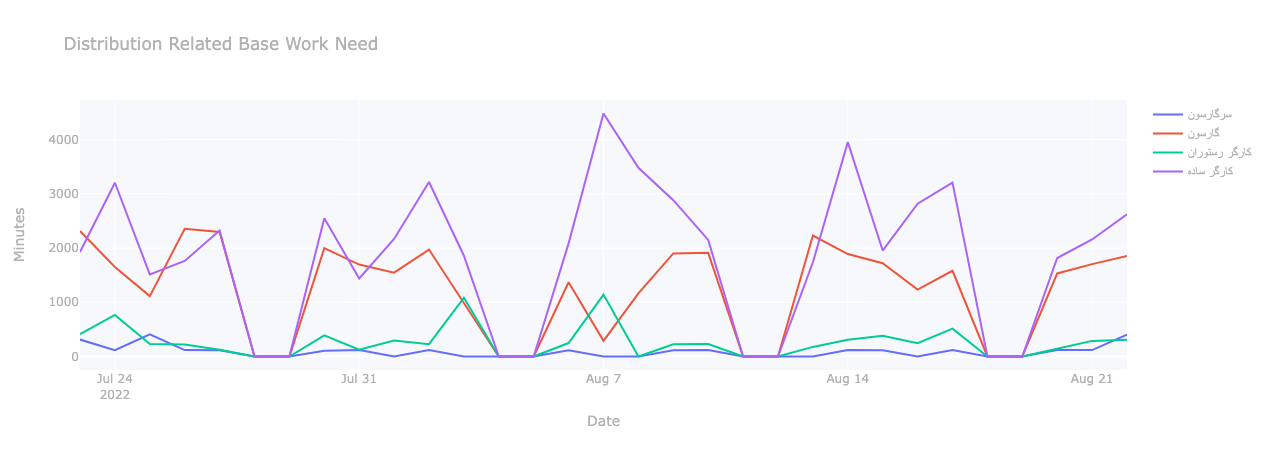 Distribution Related