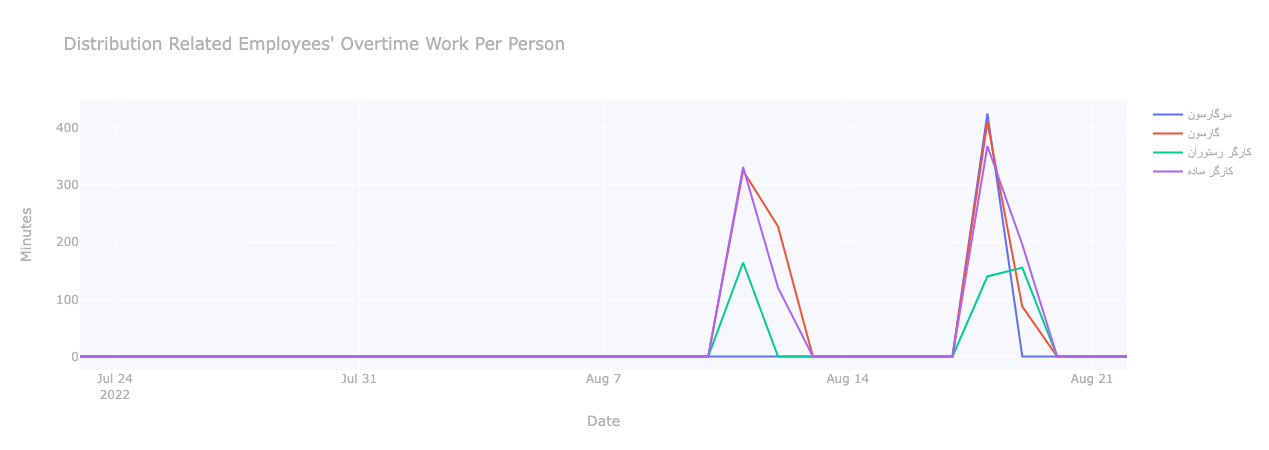 Distribution Related