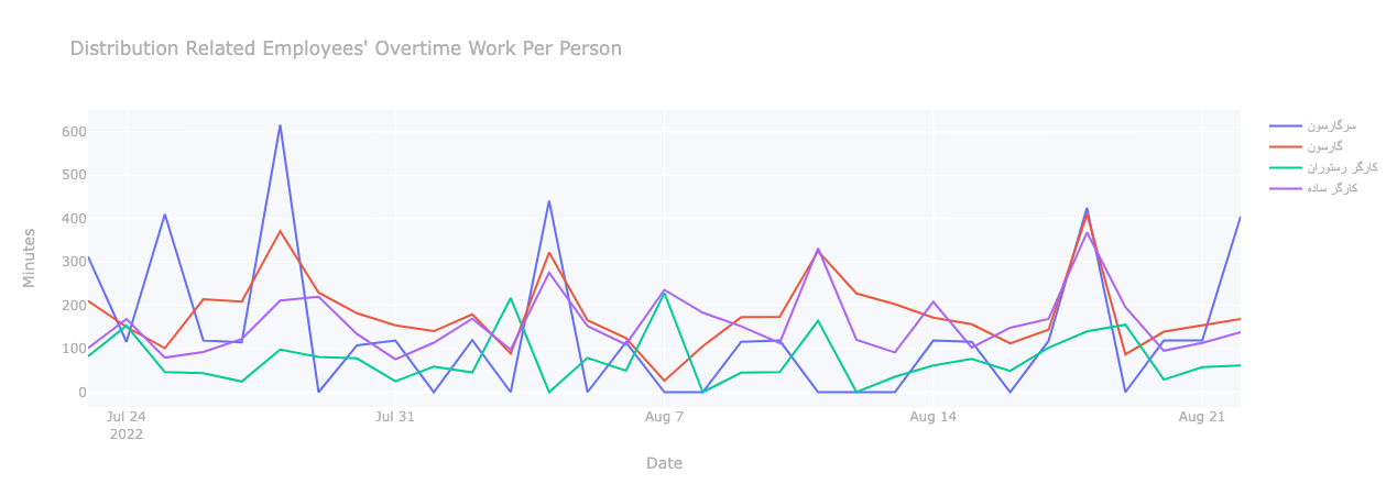 Distribution Related