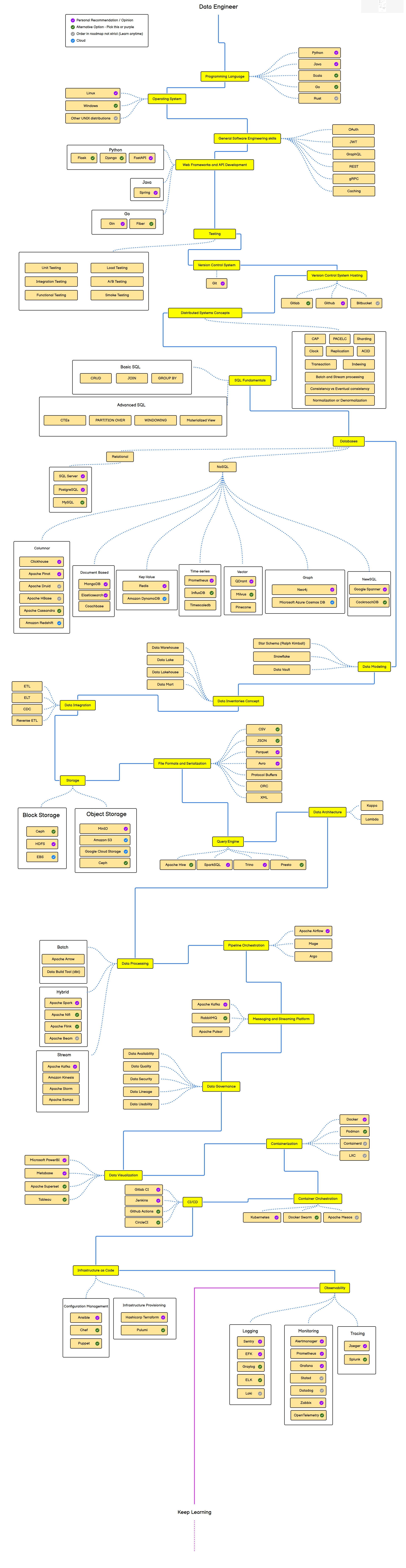 data engineer roadmap