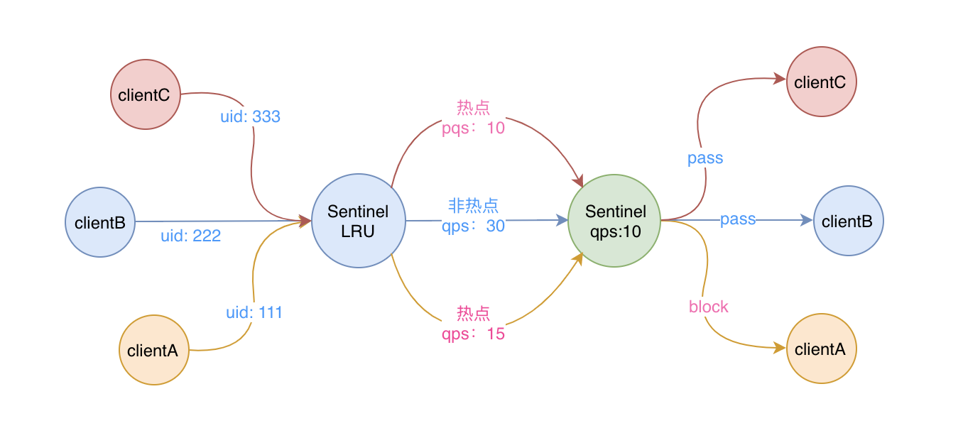 sentinel-freq-param-flow-principle