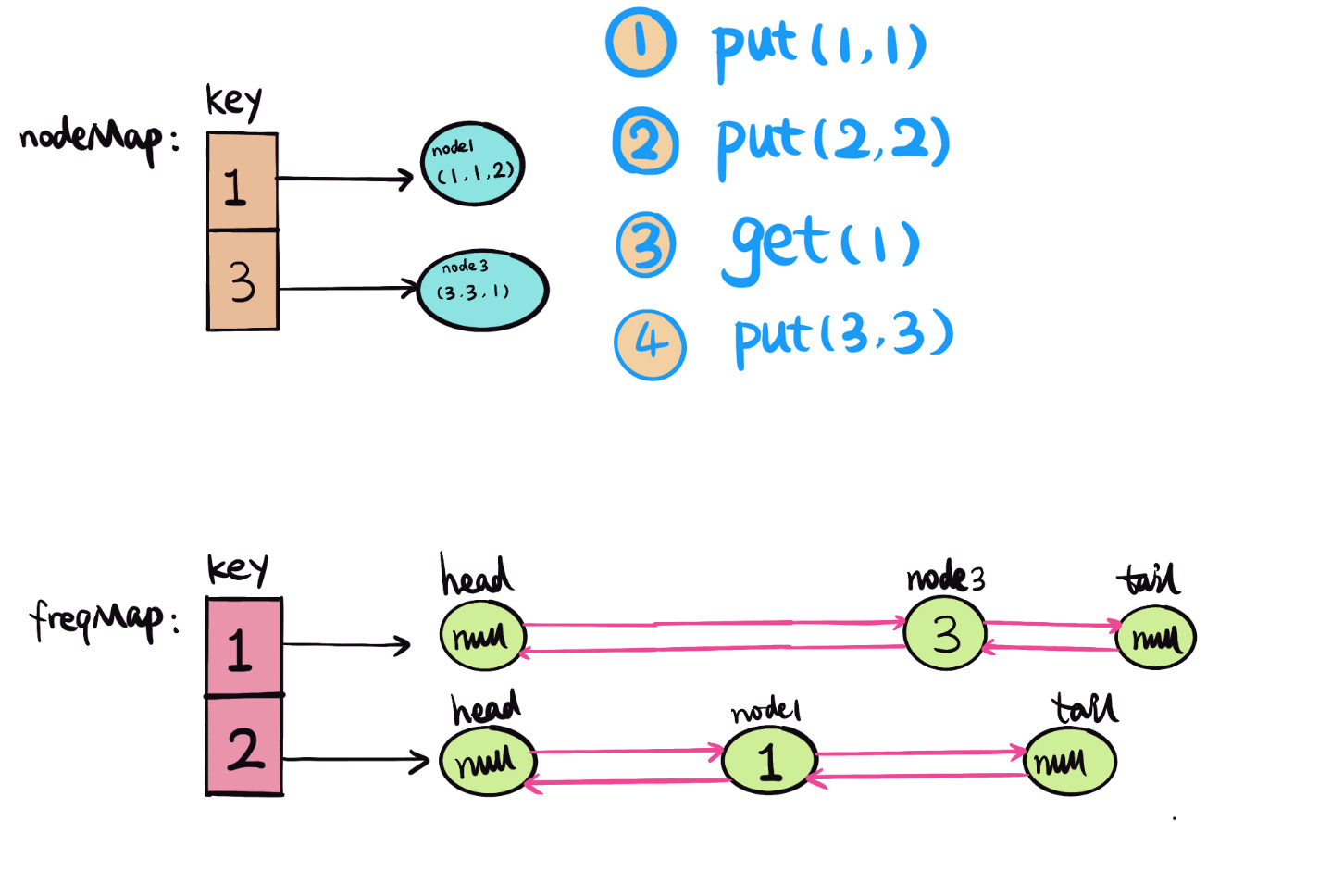 460.lfu-cache-4