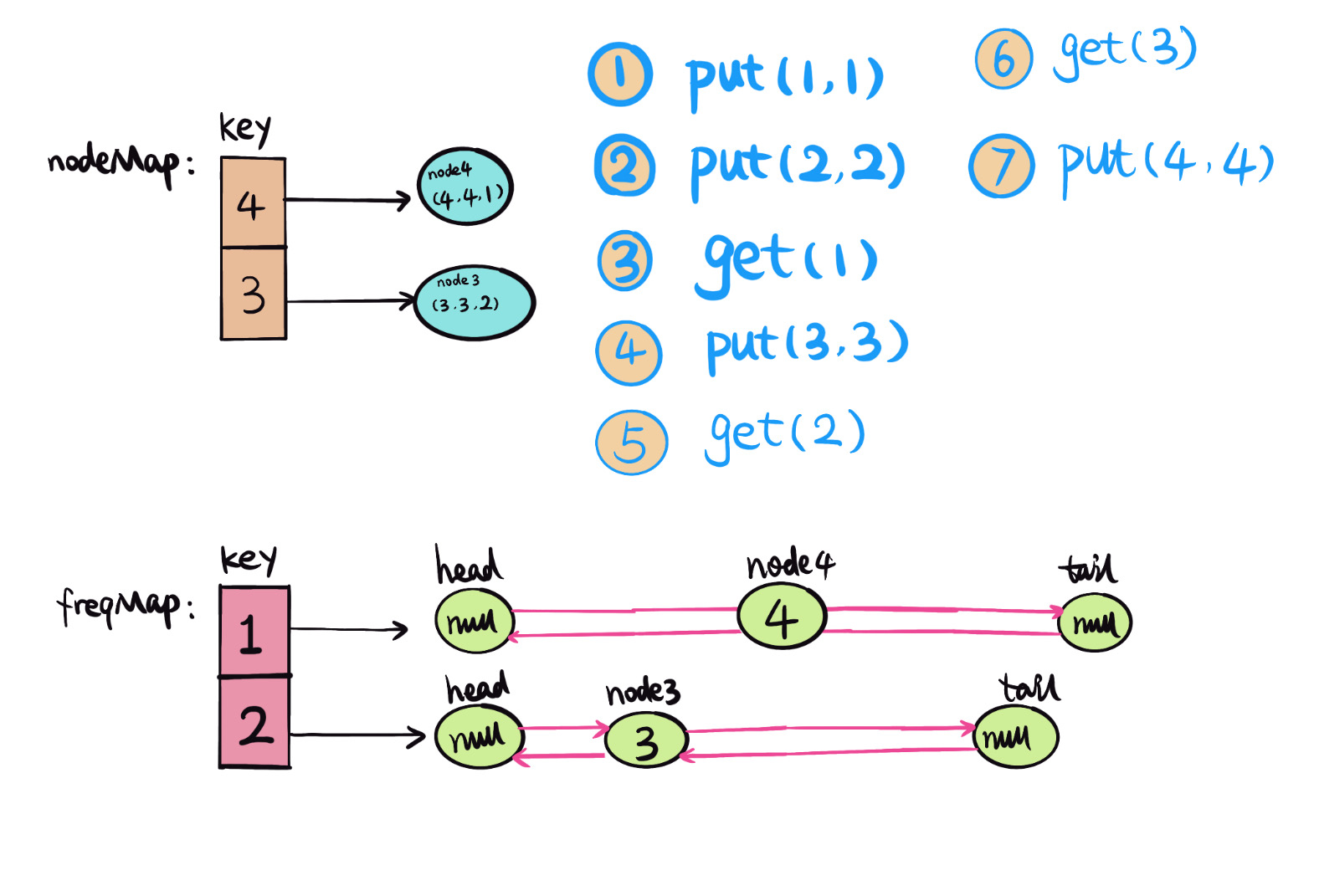 460.lfu-cache-6