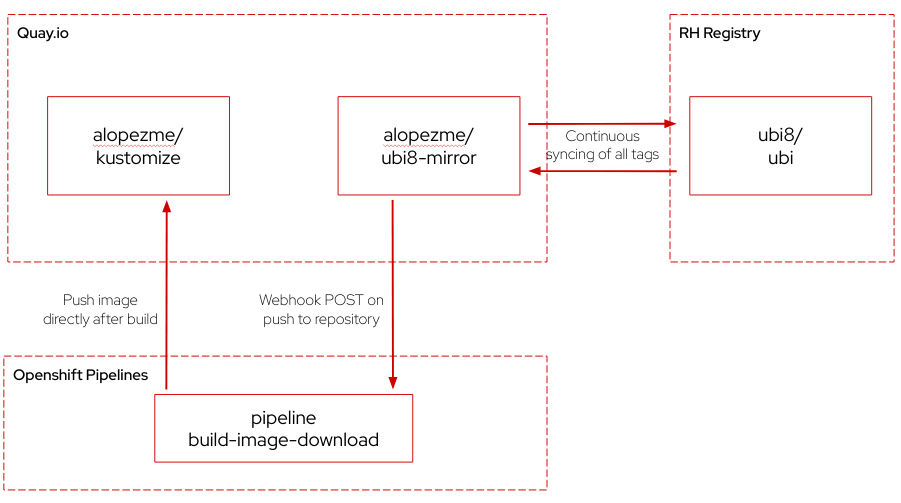 General workflow of repositories