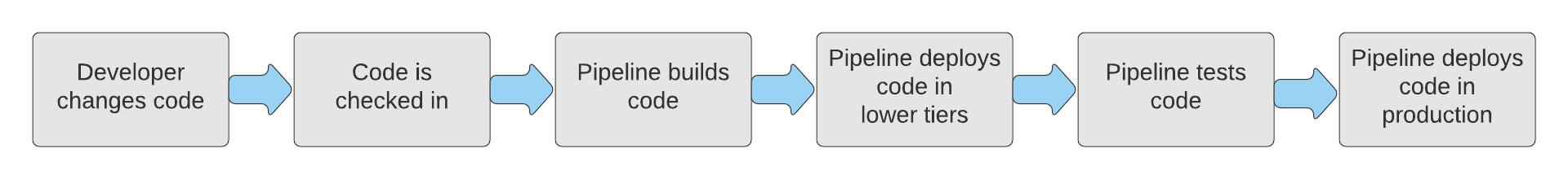 ci-cd workflow