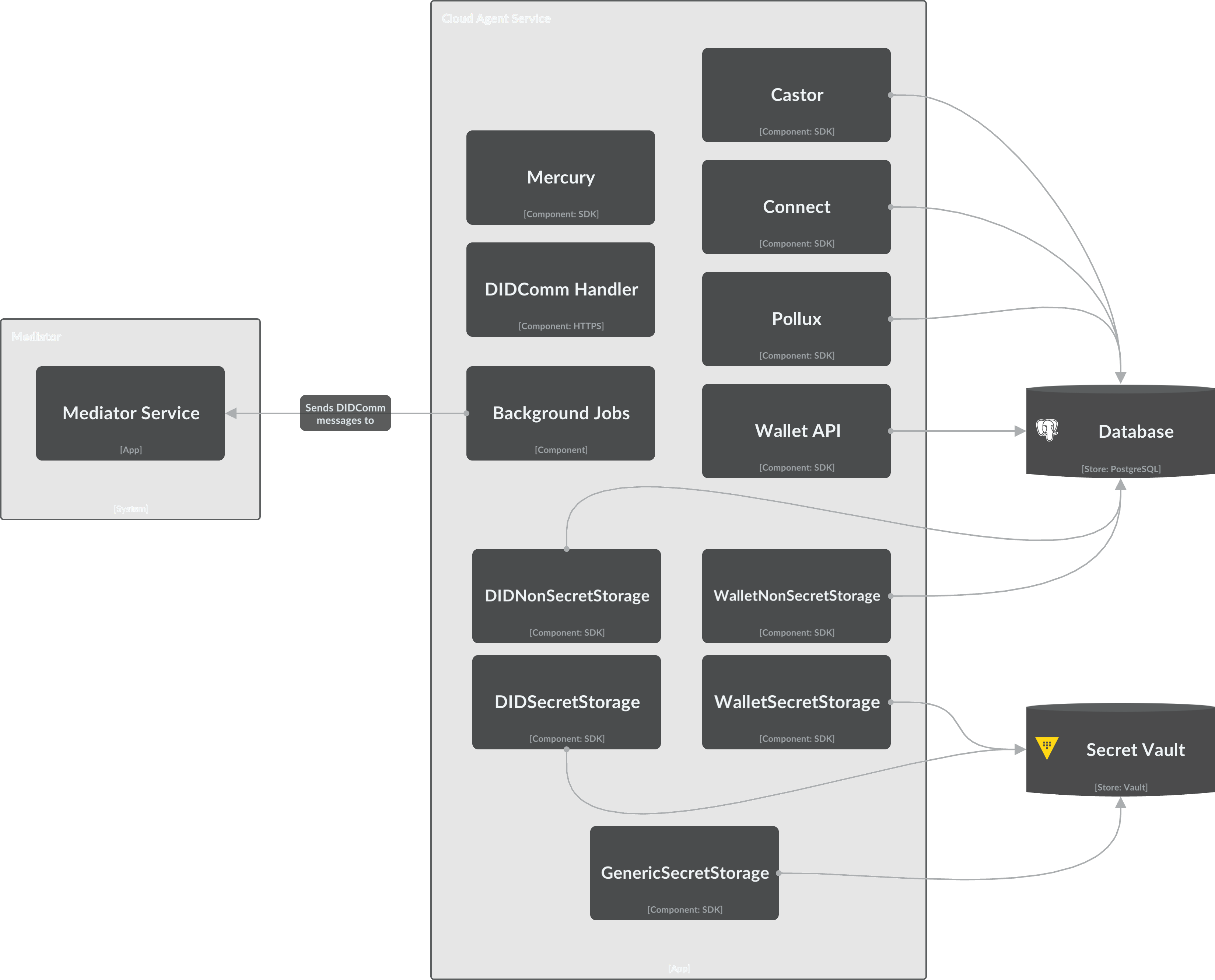 Identus Cloud Agent Architecture