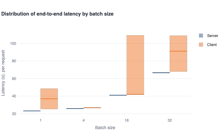 high_input_output_tokens-latency