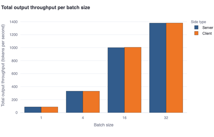 high_input_output_tokens-total_output_throughput