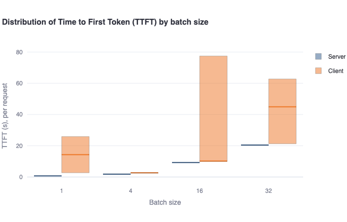 high_input_output_tokens-ttft