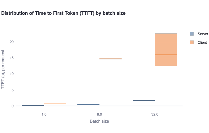 running_multiple_concurrent_requests-ttft