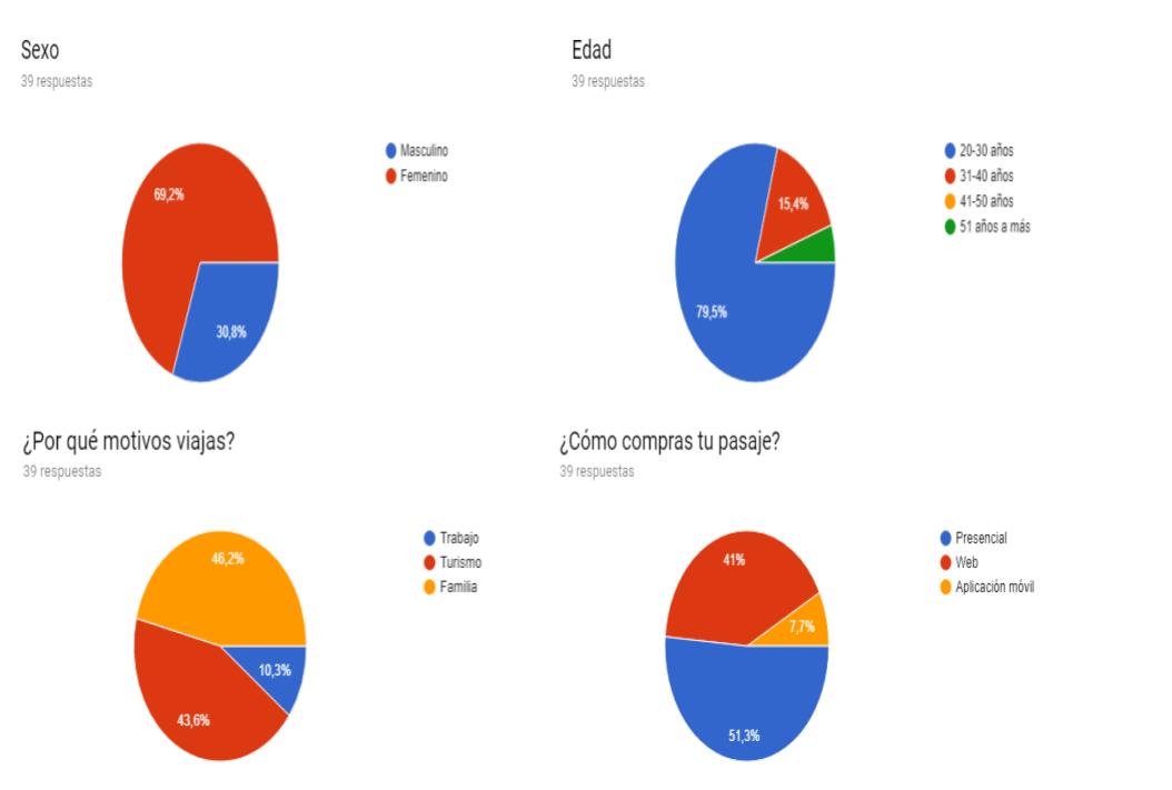 Encuestas