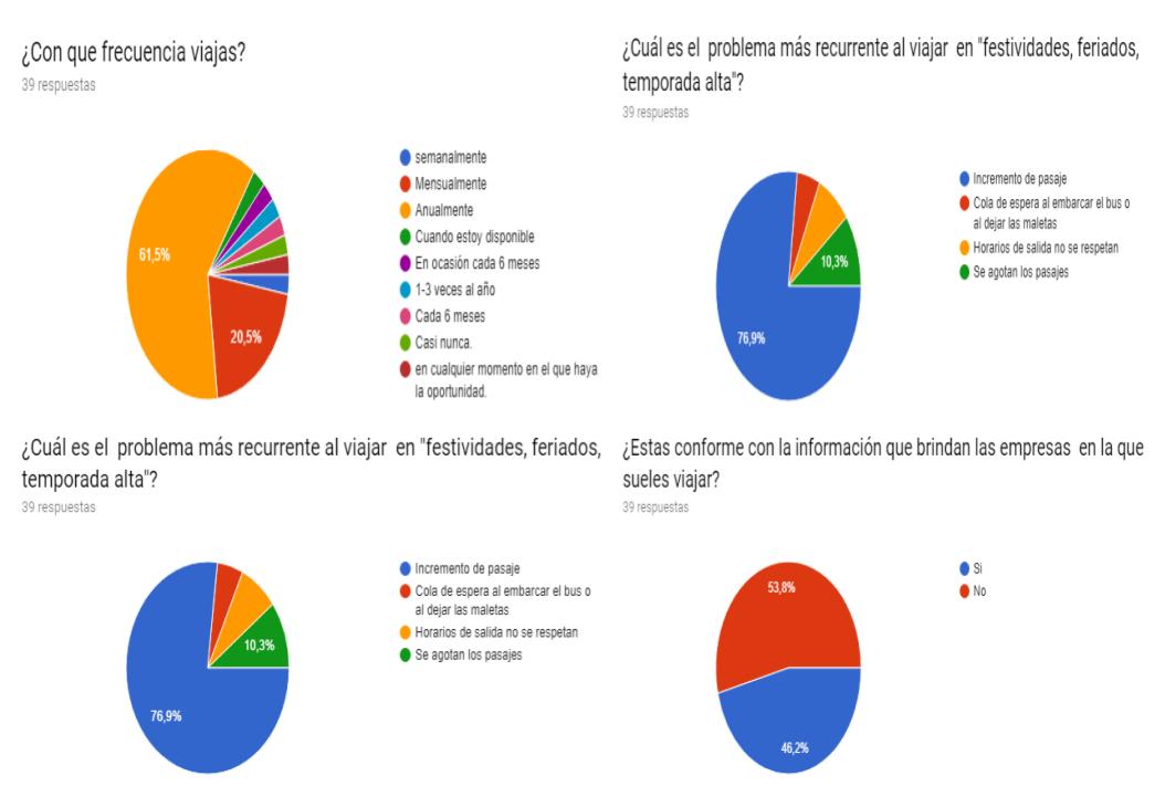 Encuestas