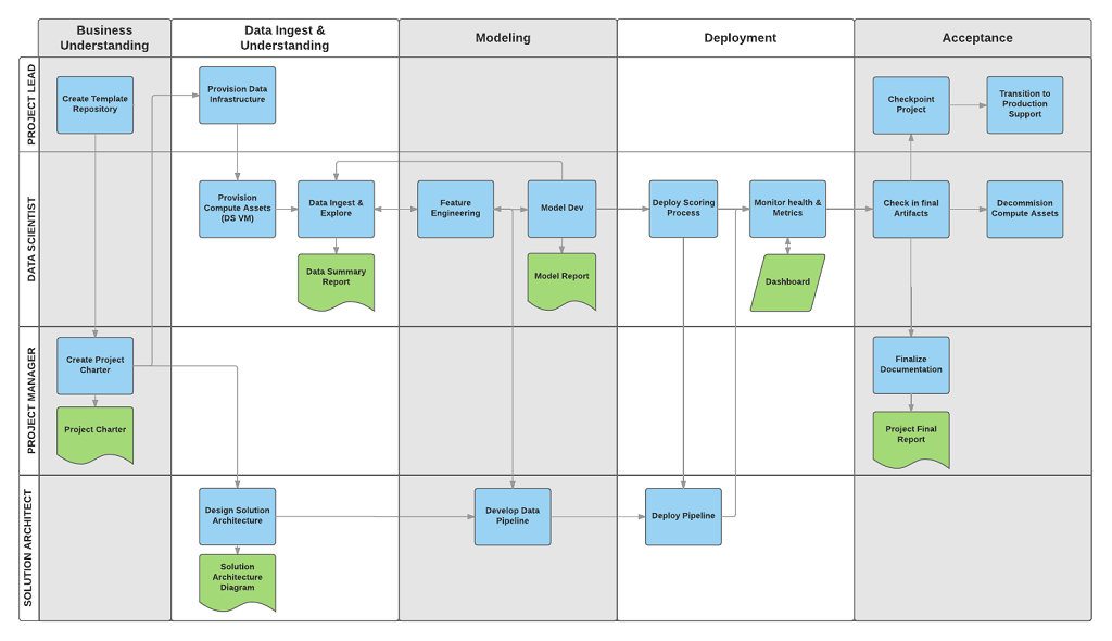 by The DS lifecycle, Microsoft Documentation