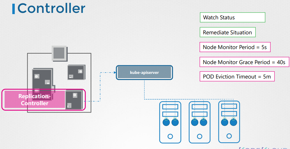 replication-controller