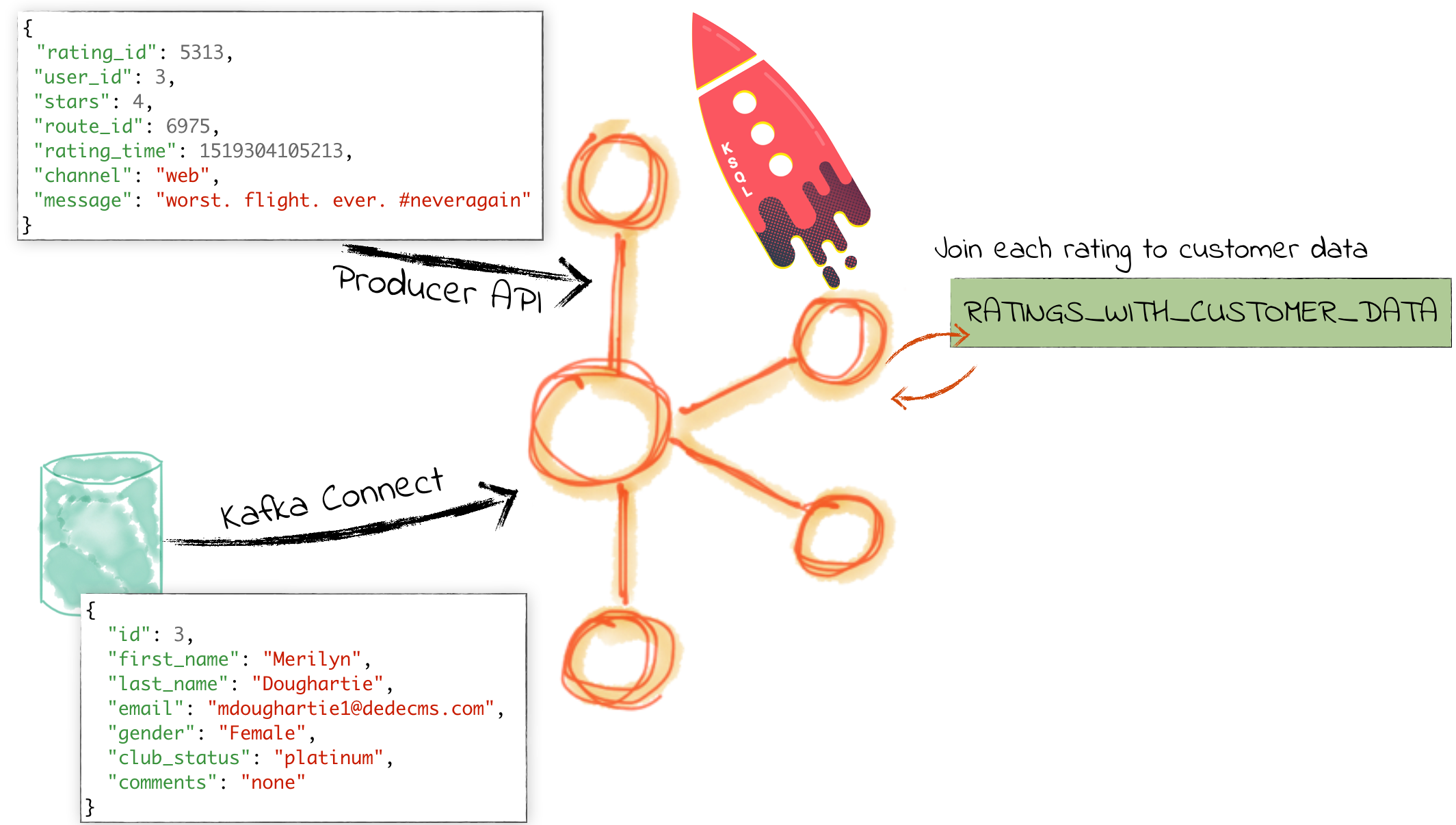 Joining data with KSQL