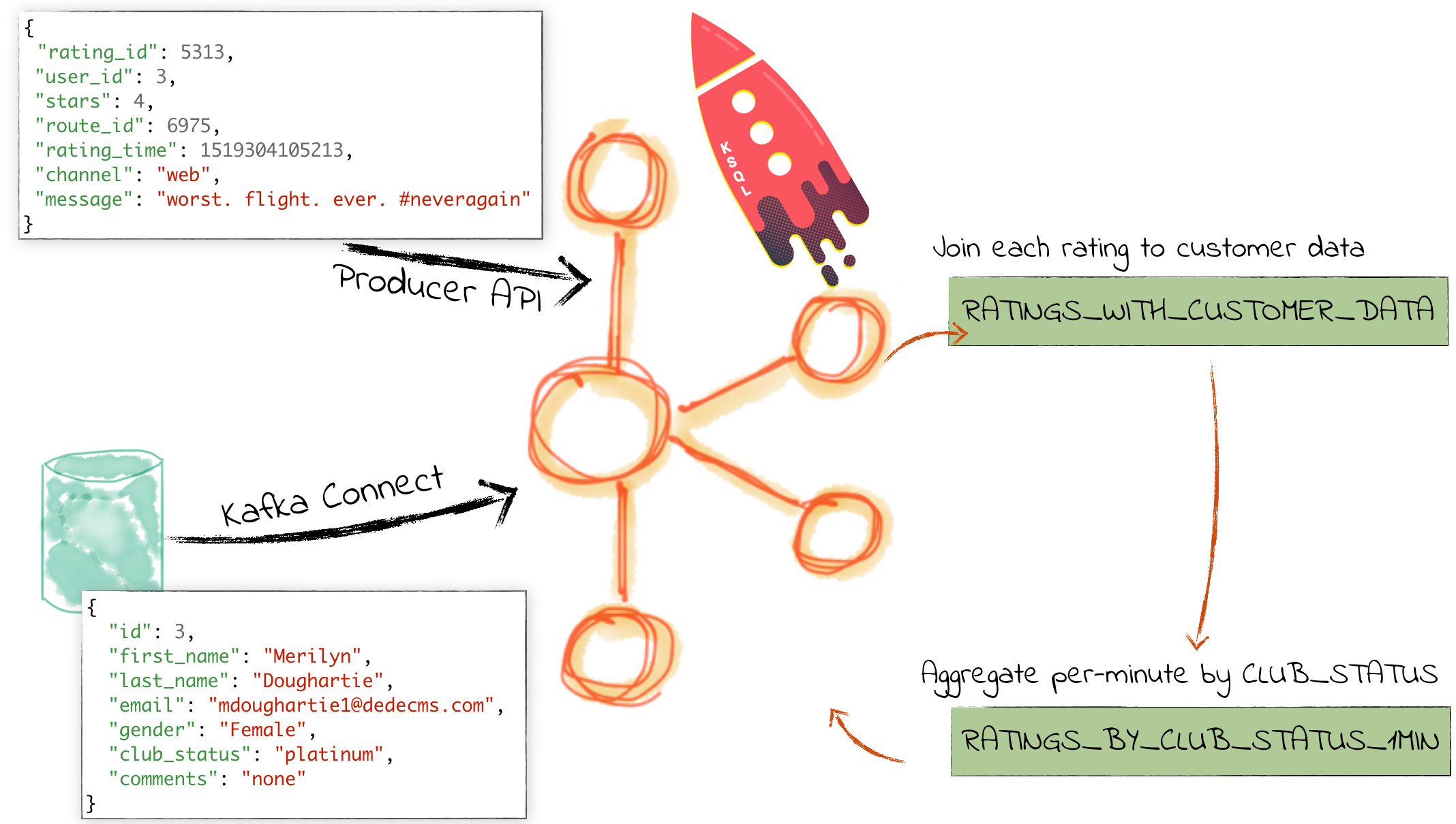 Aggregating data with KSQL