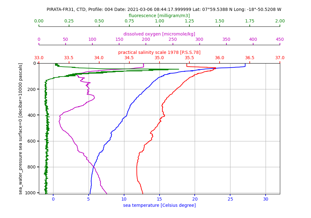 CTD profile