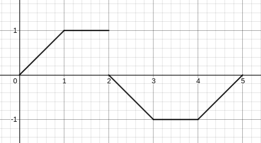 Disconnected Velocity Graph