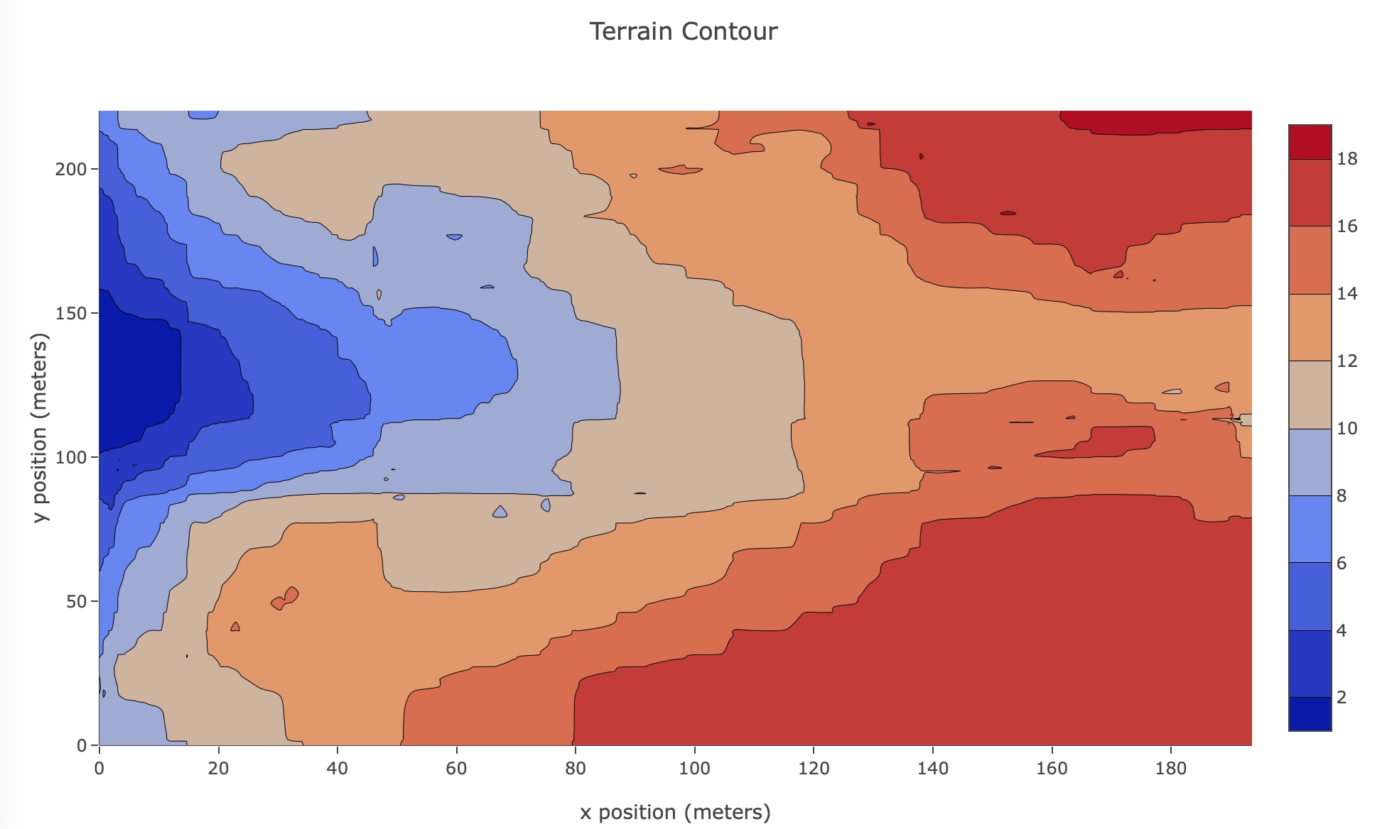 Sample contour plot