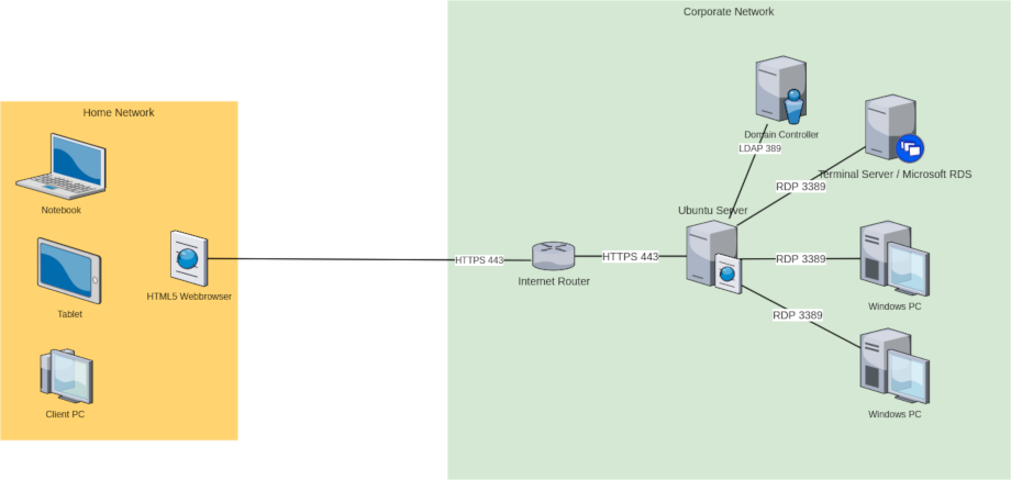 WorkFromHome-with-Docker