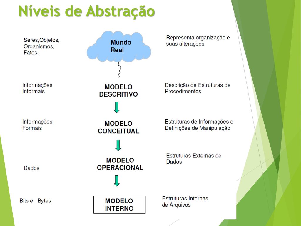 Níveis de abstração