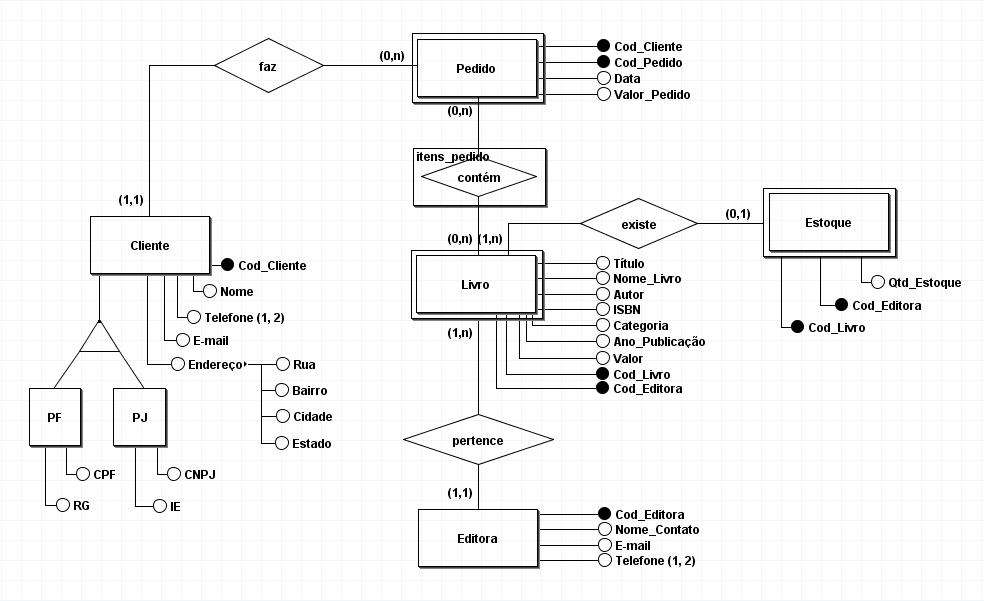 Diagrama com atributos adicionados nas entidades do clube do livro