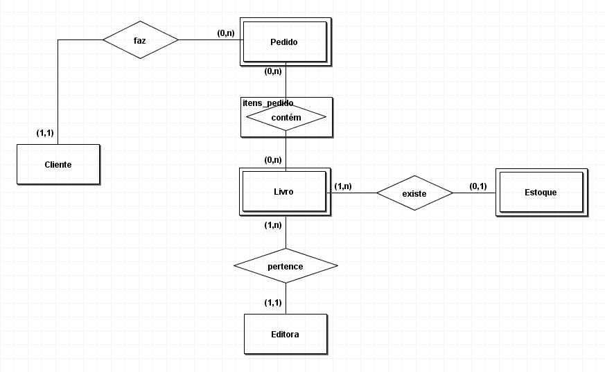 Diagrama com entidades e relacionamentos do clube do livro