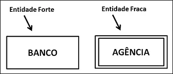 Entidade forte vs Entidade fraca