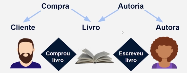 Representação básica do mini-mundo