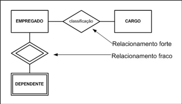 Relacionamento forte vs Relacionamento fraco