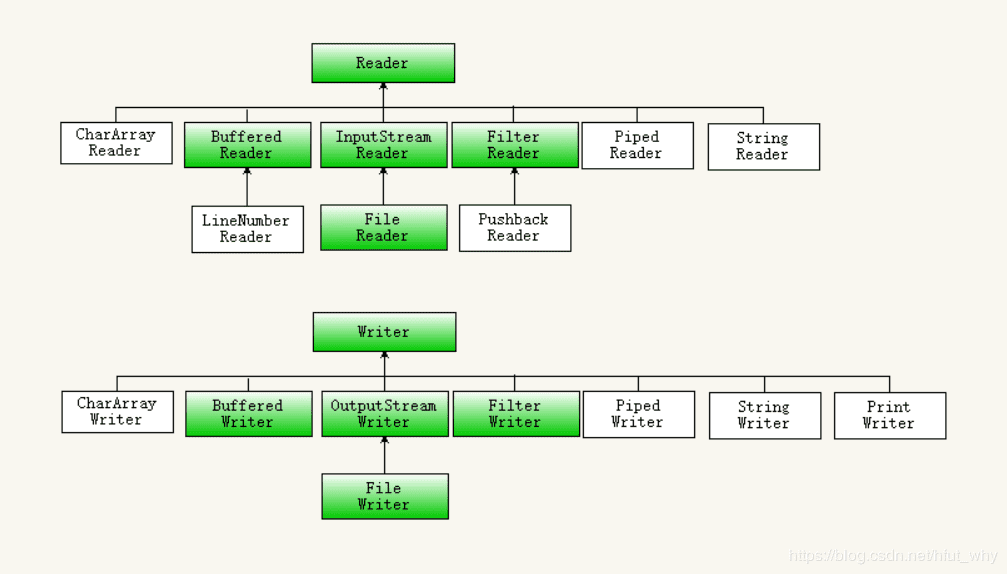 Reader和Writer的层次结构