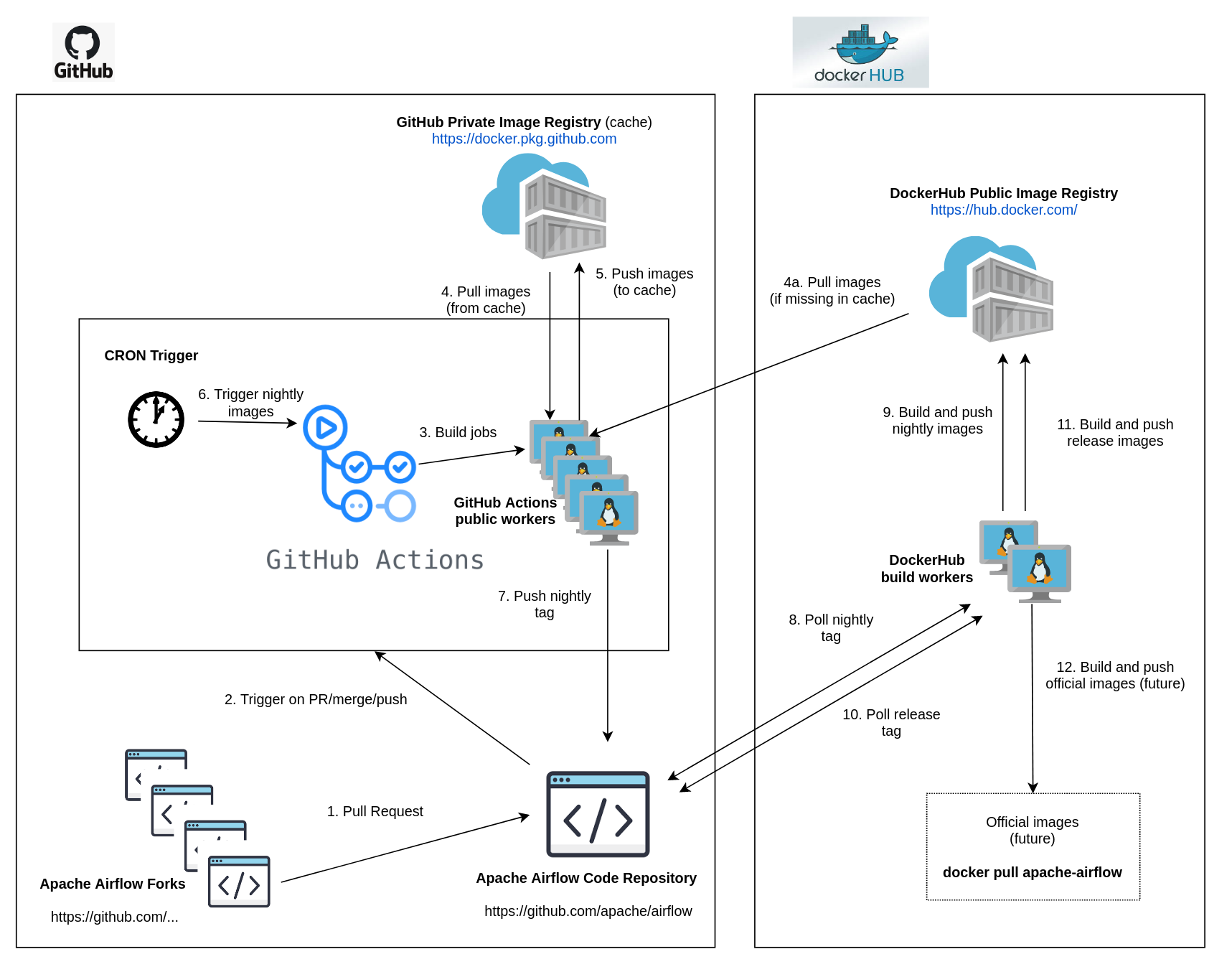 CI architecture of Apache Airflow