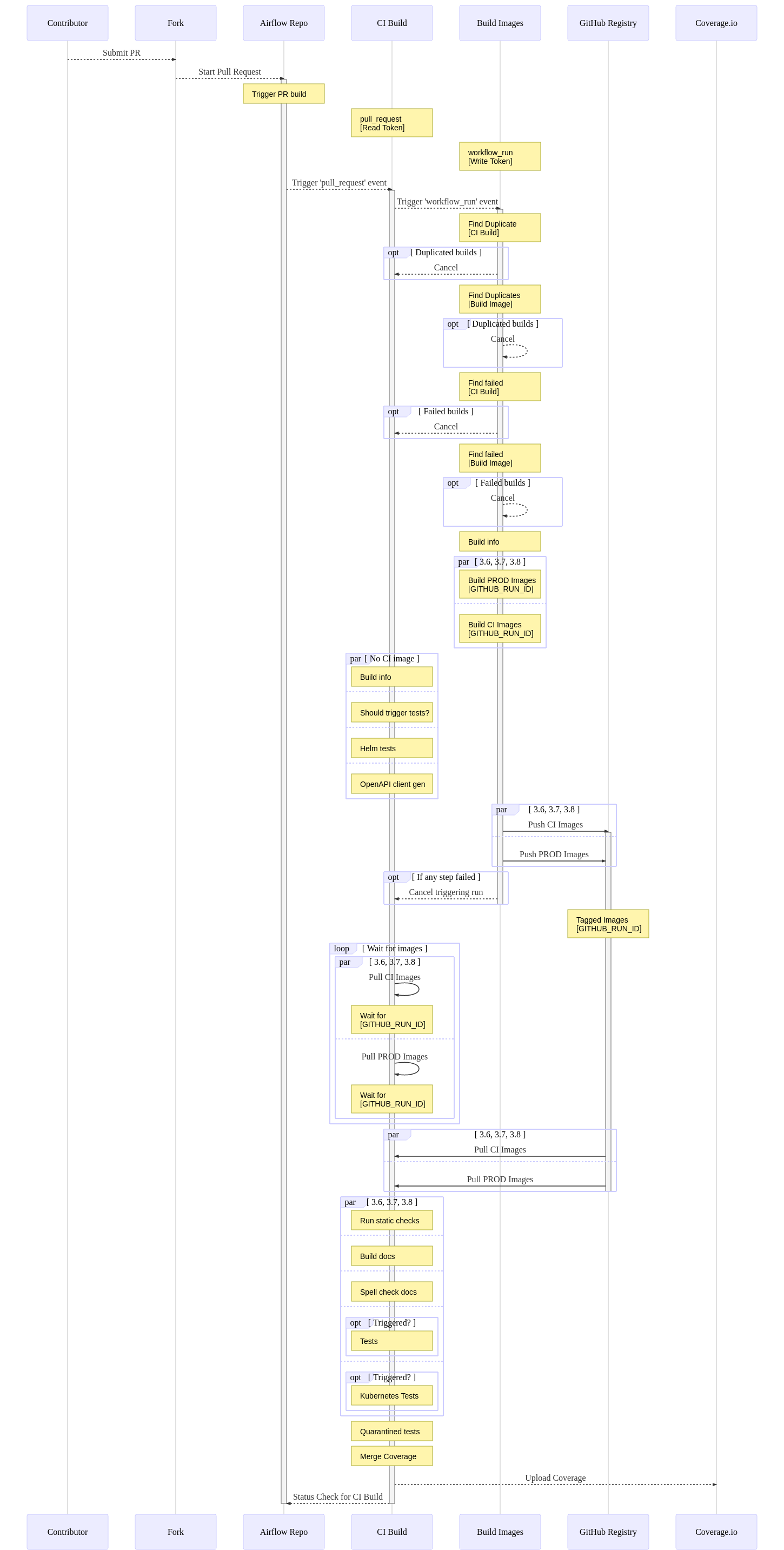 Pull request flow from fork