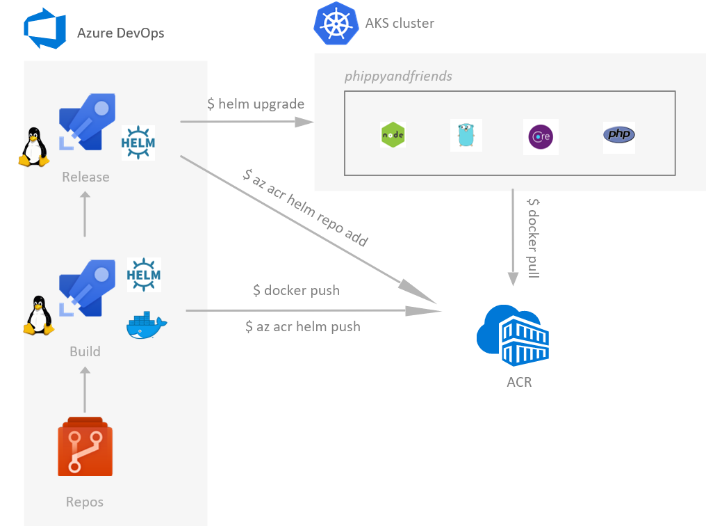 Azure DevOps workflow