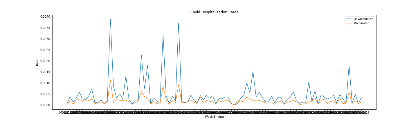 Covid Hospitalization Rates