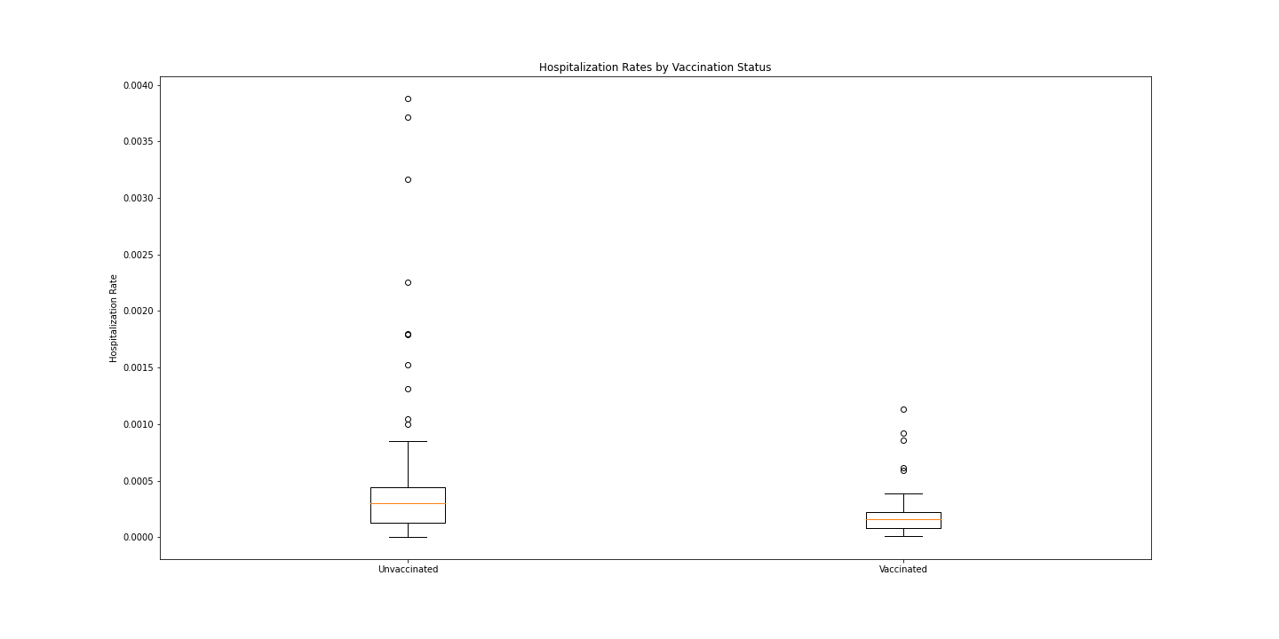 Hospitalization Rates by Vaccination Status