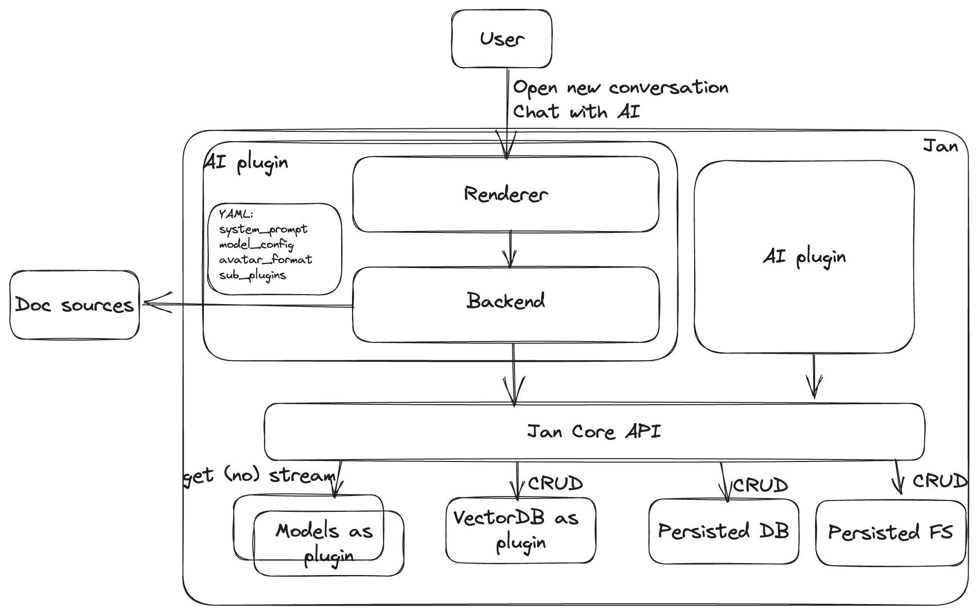 Component design