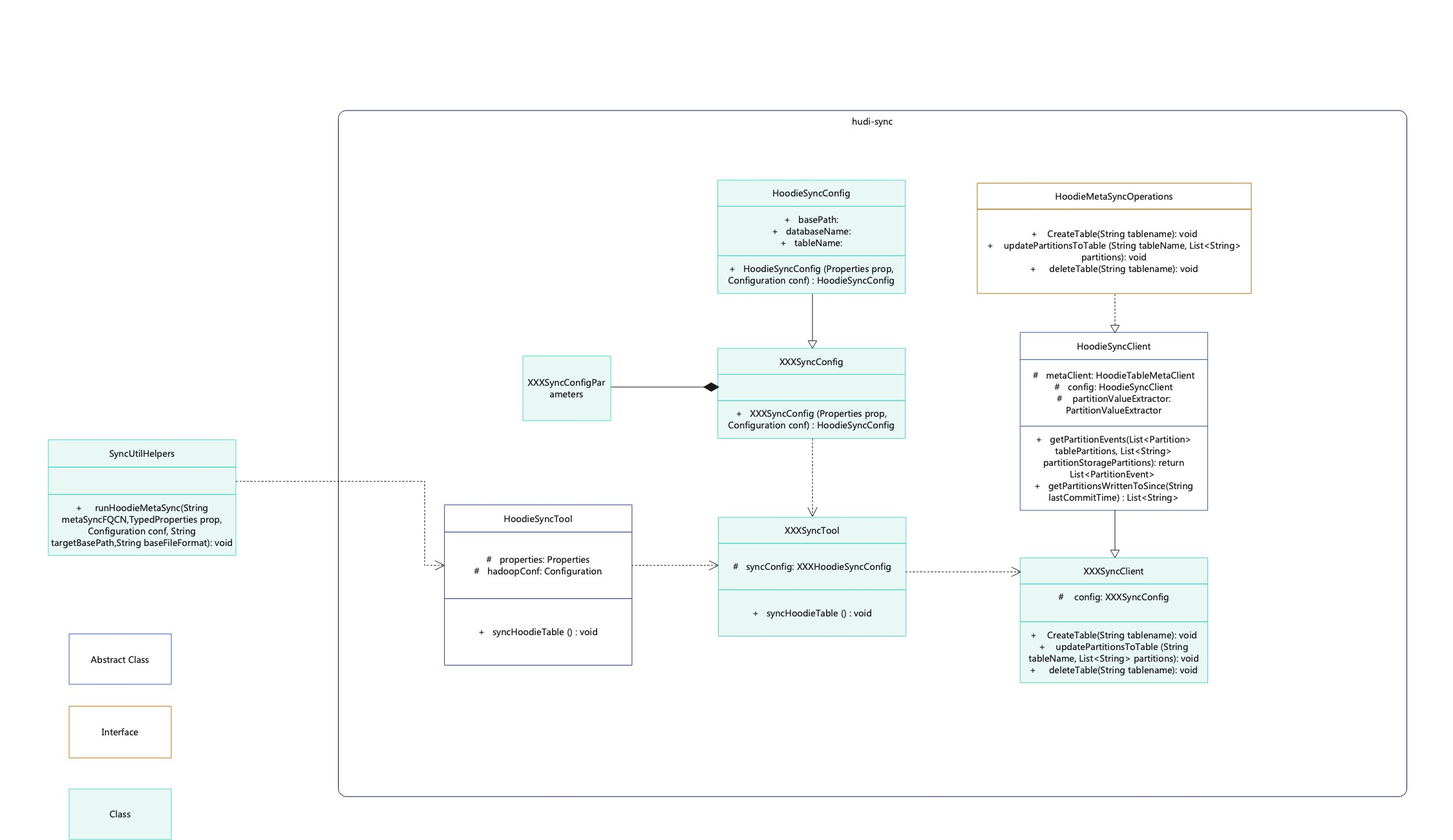 hudi-sync-class-diagram.png