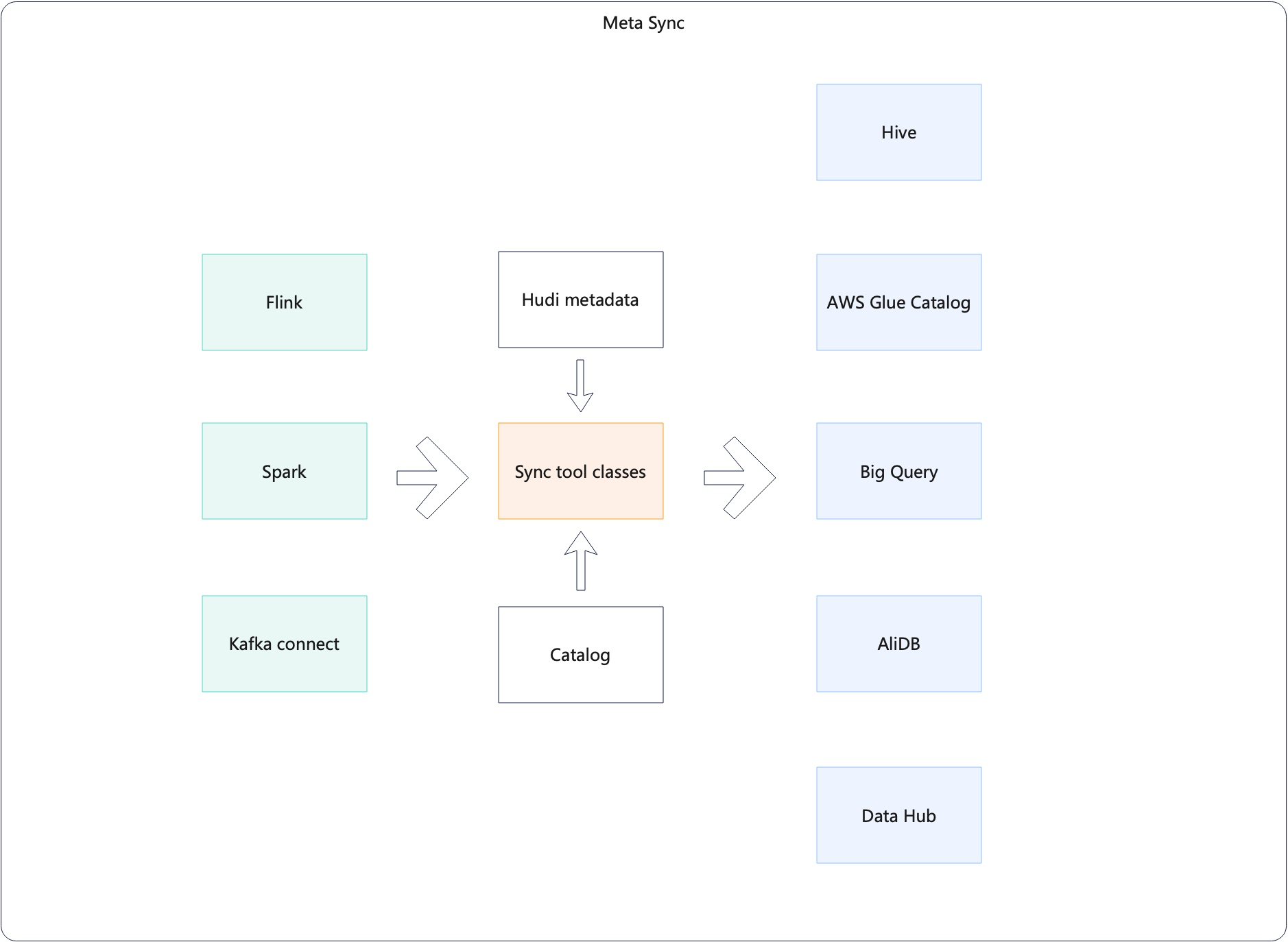 hudi-sync-flows.png