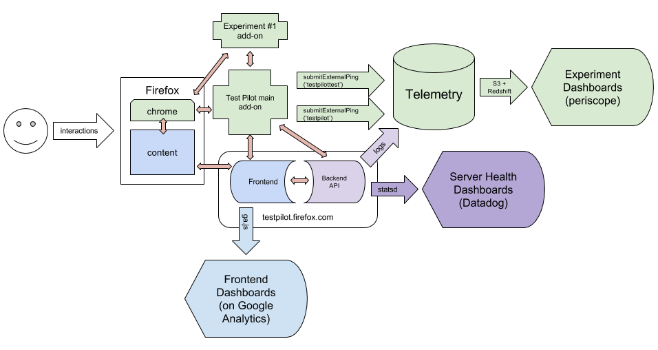 Metrics flows