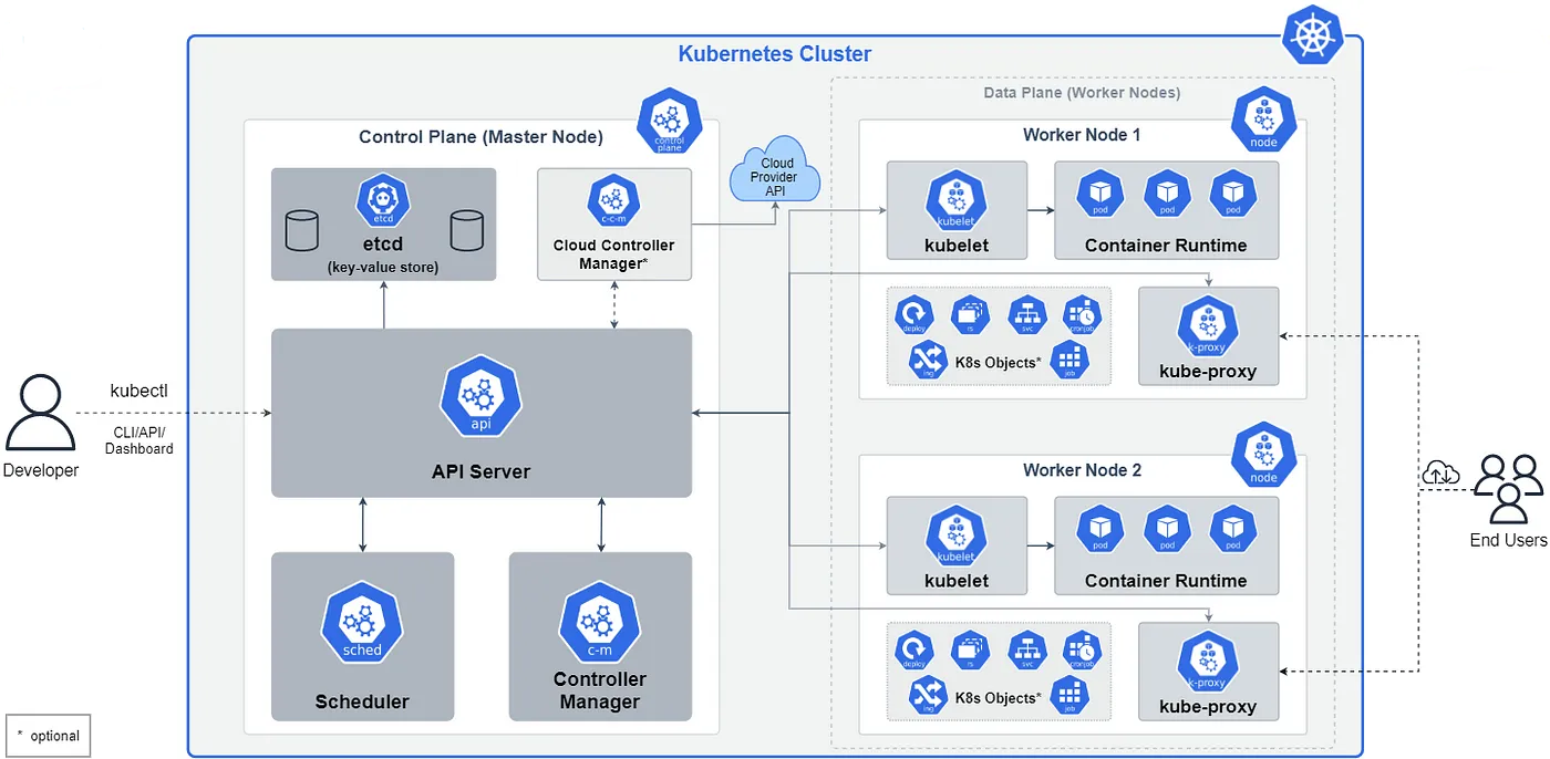 Kubernetes Architecture