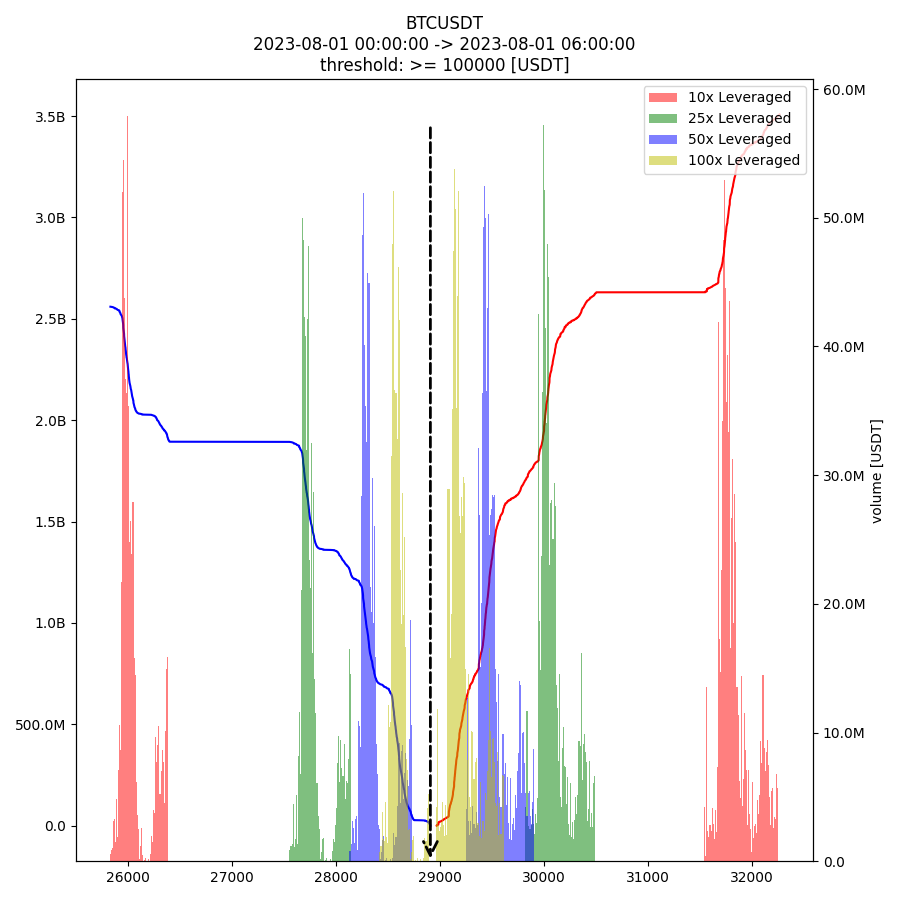 BTCUSDT_2023-08-01_00-00-00-2023-08-01_06-00-00_gross_value_100000_depth.png