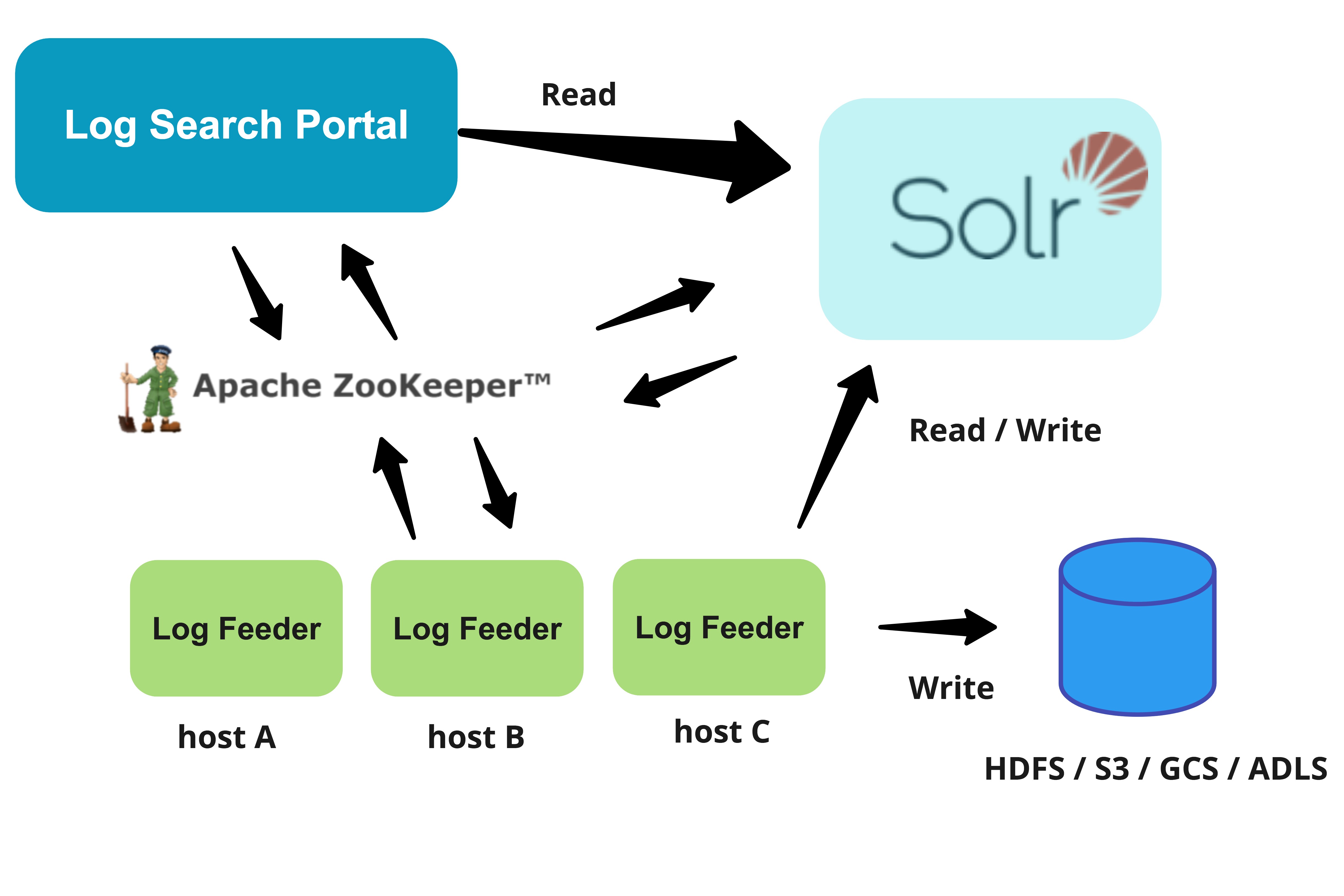 Log Search Architecture Overview