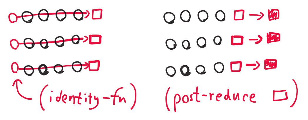 Diagram of reducer identities and post-reduce